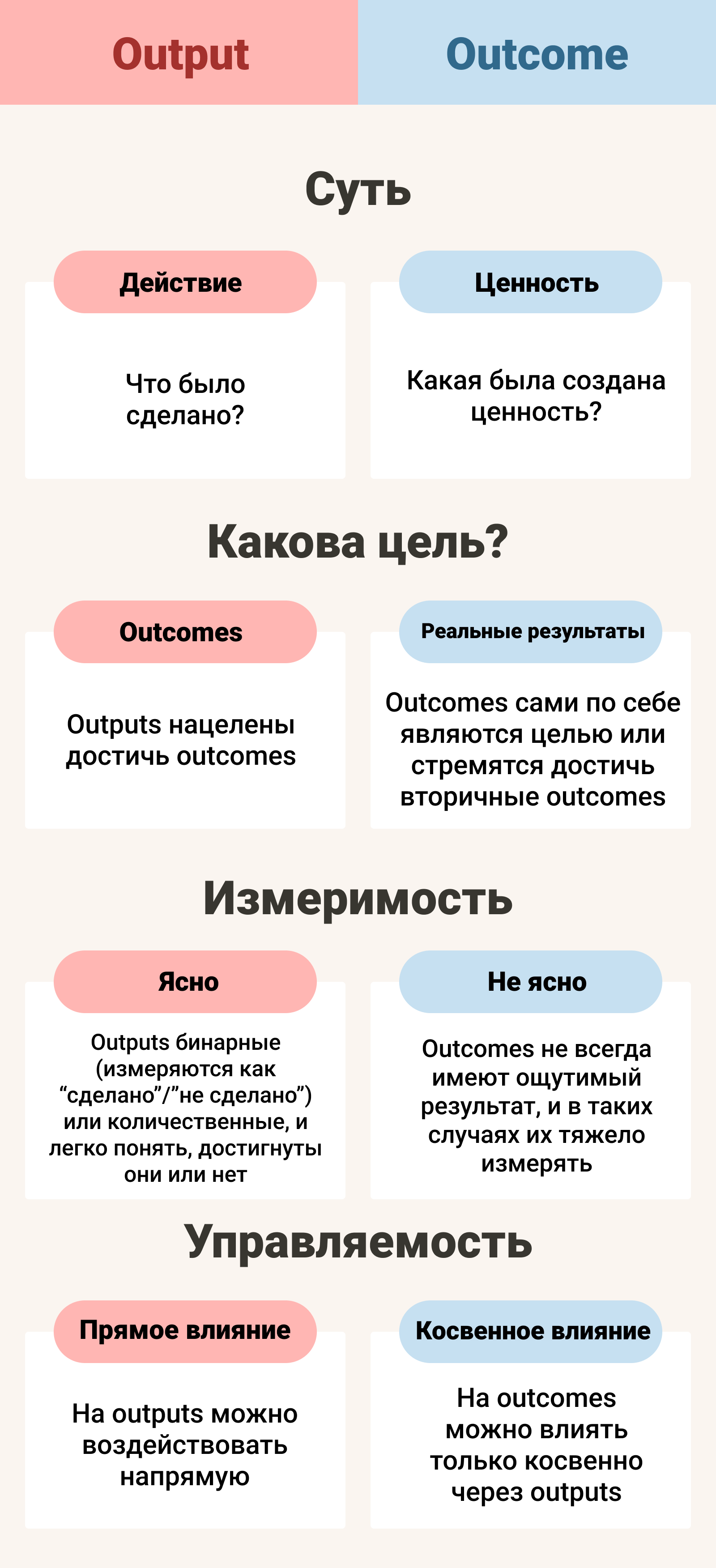 Outputs и Outcomes - в чём разница для OKR