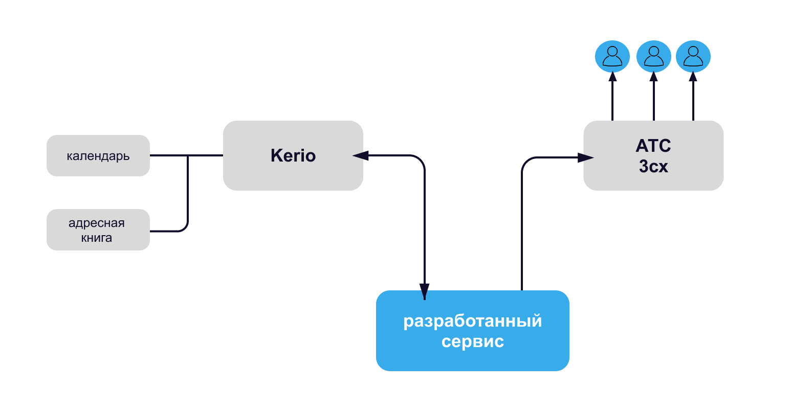 Кейс: Автоматизация создания голосовых конференций