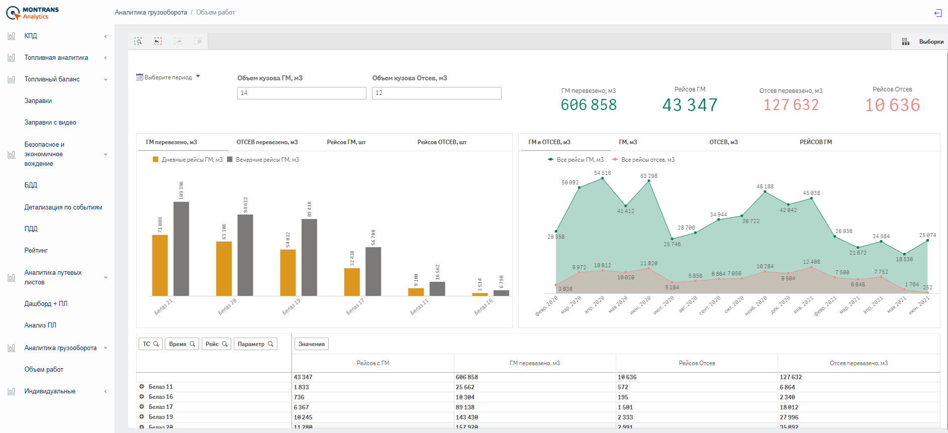 “Cargo turnover analytics” module