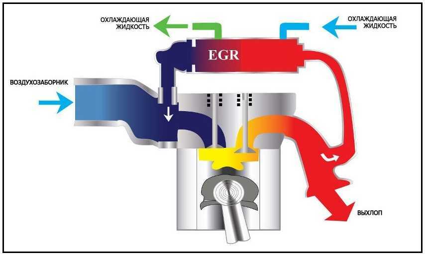 Принцип работы системы EGR