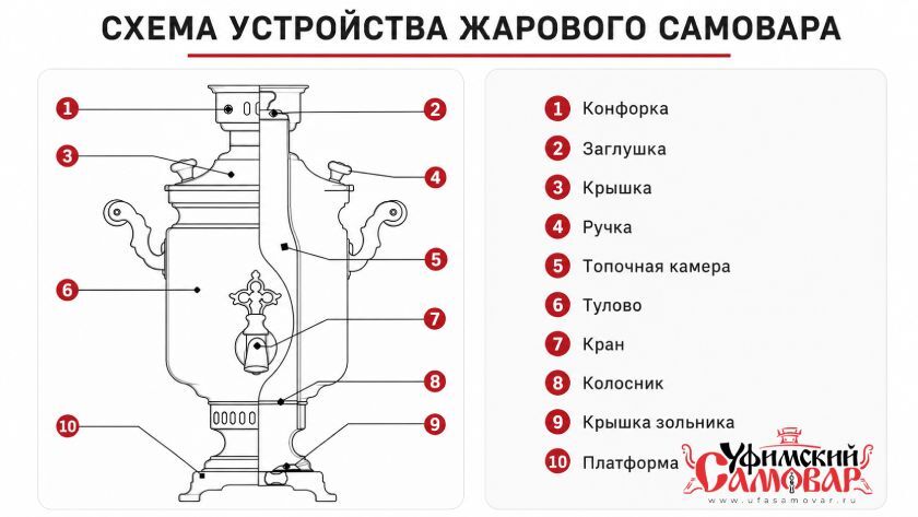 Схема устройства жарового самовара Уфимский самовар с обозначением всех деталей: конфорка, заглушка, крышка, ручка, топочная камера, тулово, кран, колосник, крышка зольника, платформа