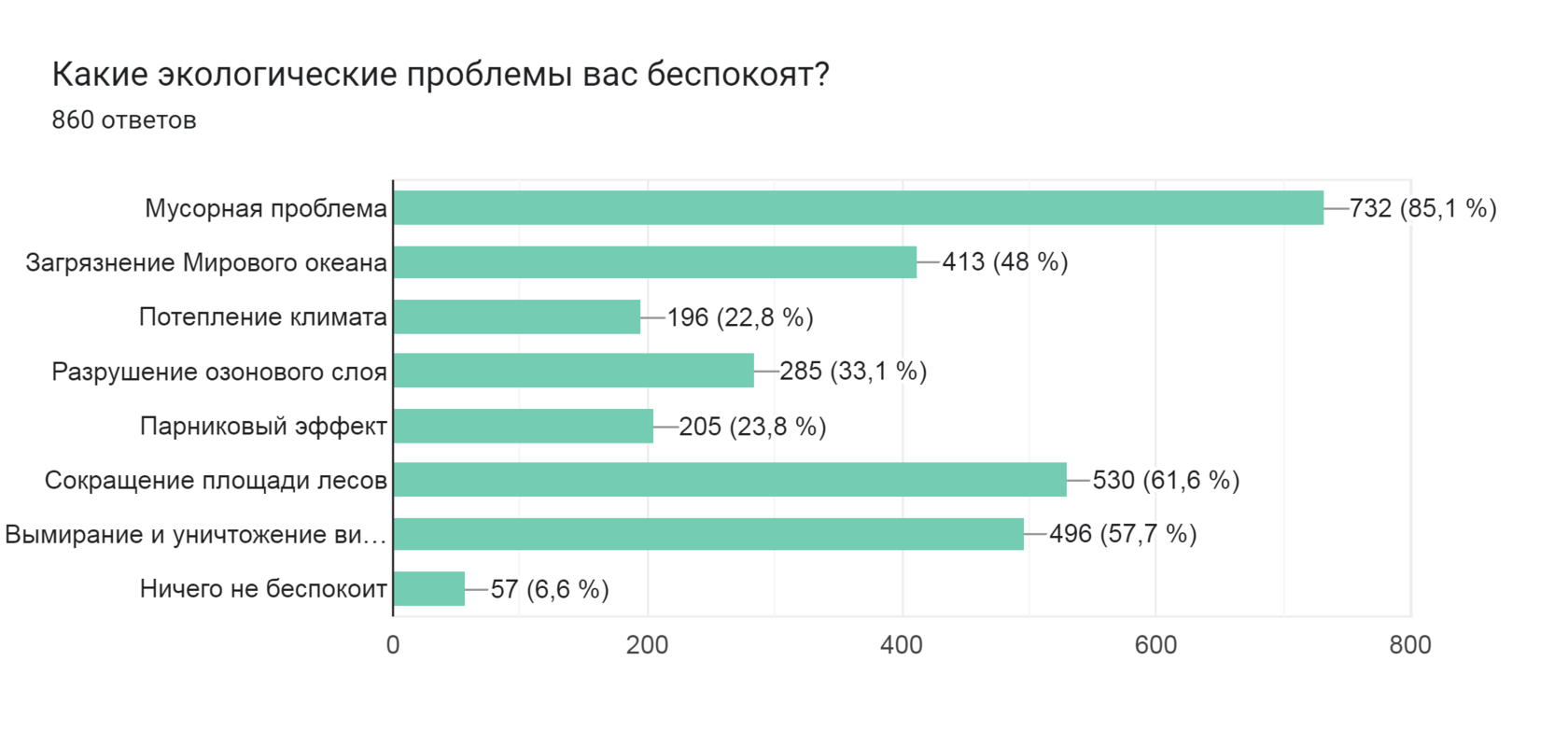 Диаграмма ответов в Формах. Вопрос: Какие экологические проблемы вас беспокоят?
. Количество ответов: 860 ответов.