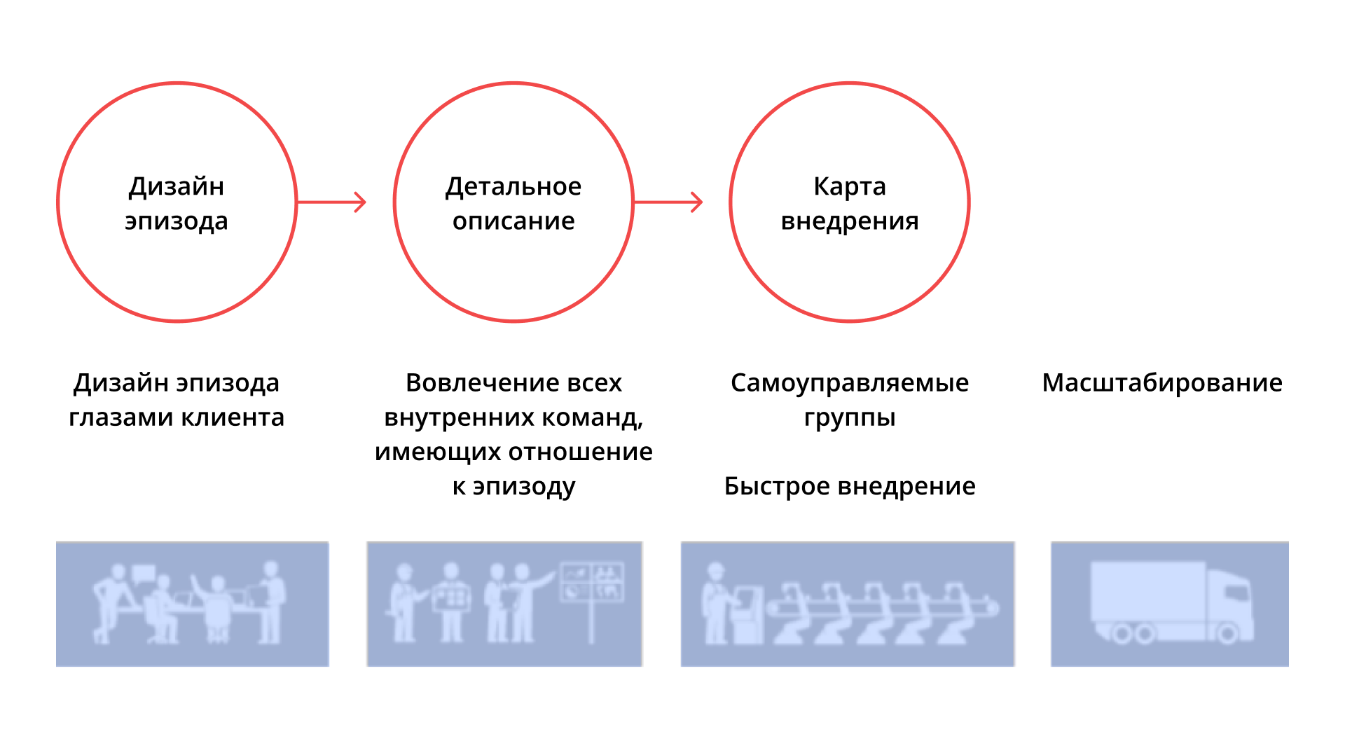 Customer Experience в девелопменте – роль клиентского опыта в 2022 году |  Статья Artsofte Digital