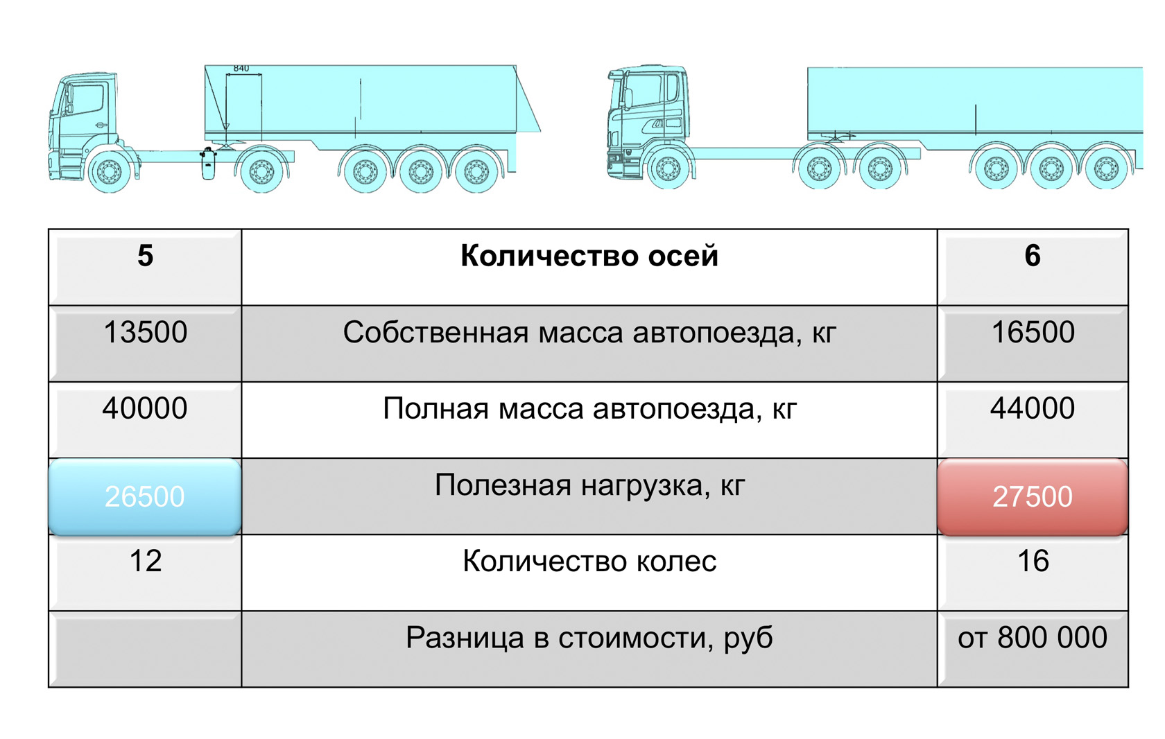 Ограничения веса при перевозке грузов