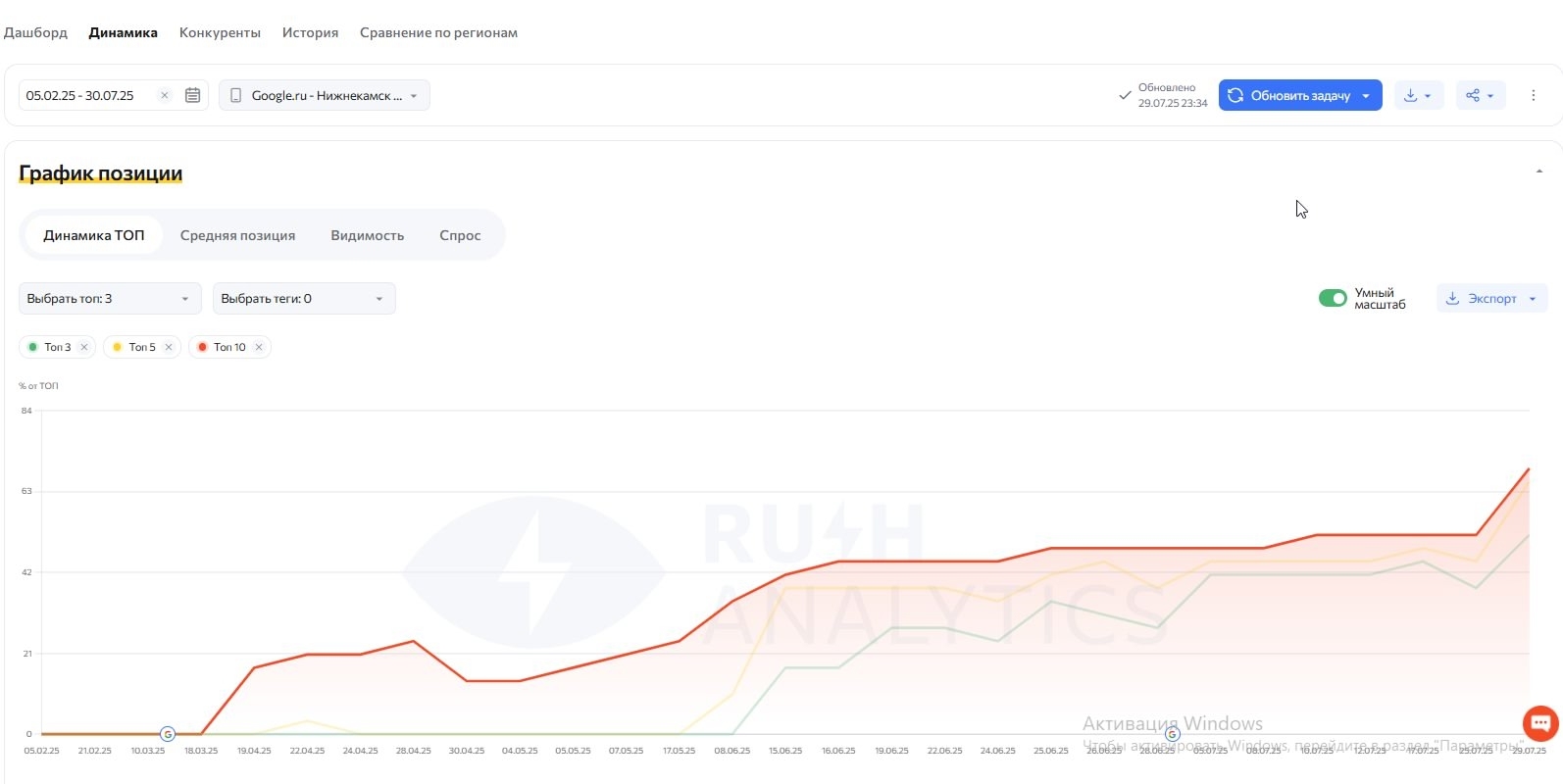Rush Analytics, Google Нижнекамск: рост доли запросов в Топ-3, Топ-5 и Топ-10 с февраля по июль 2025