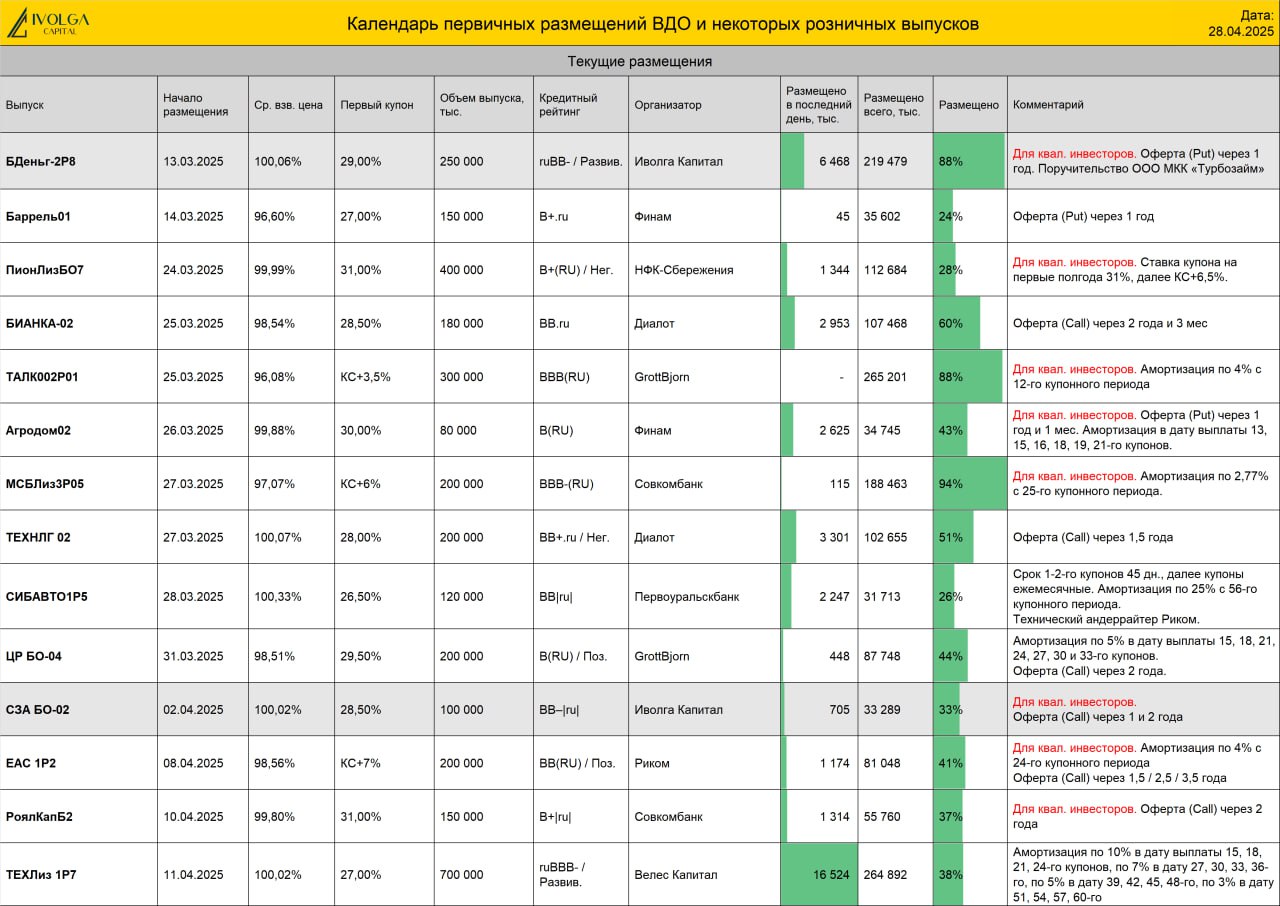 Календарь первички ВДО и розничных облигаций (ТЛК купон 28,5%  | СЗА купон 28,5% | Быстроденьги купон 29% | ГК АПРИ купон 32%)
