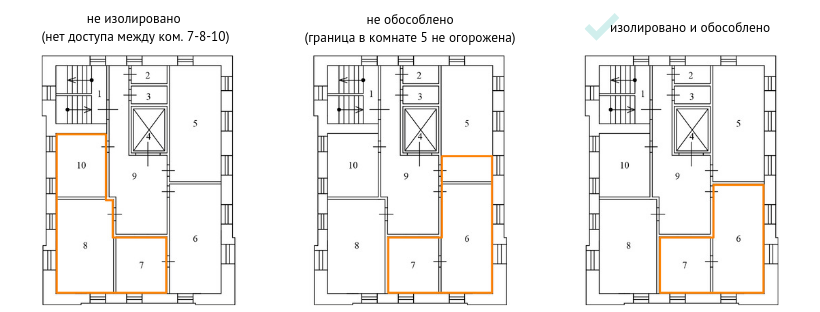 Изолируемое помещение. Обособленное помещение это. Обособленное и изолированное помещение. Помещение обособлено и изолировано. Изолированность и обособленность помещений.