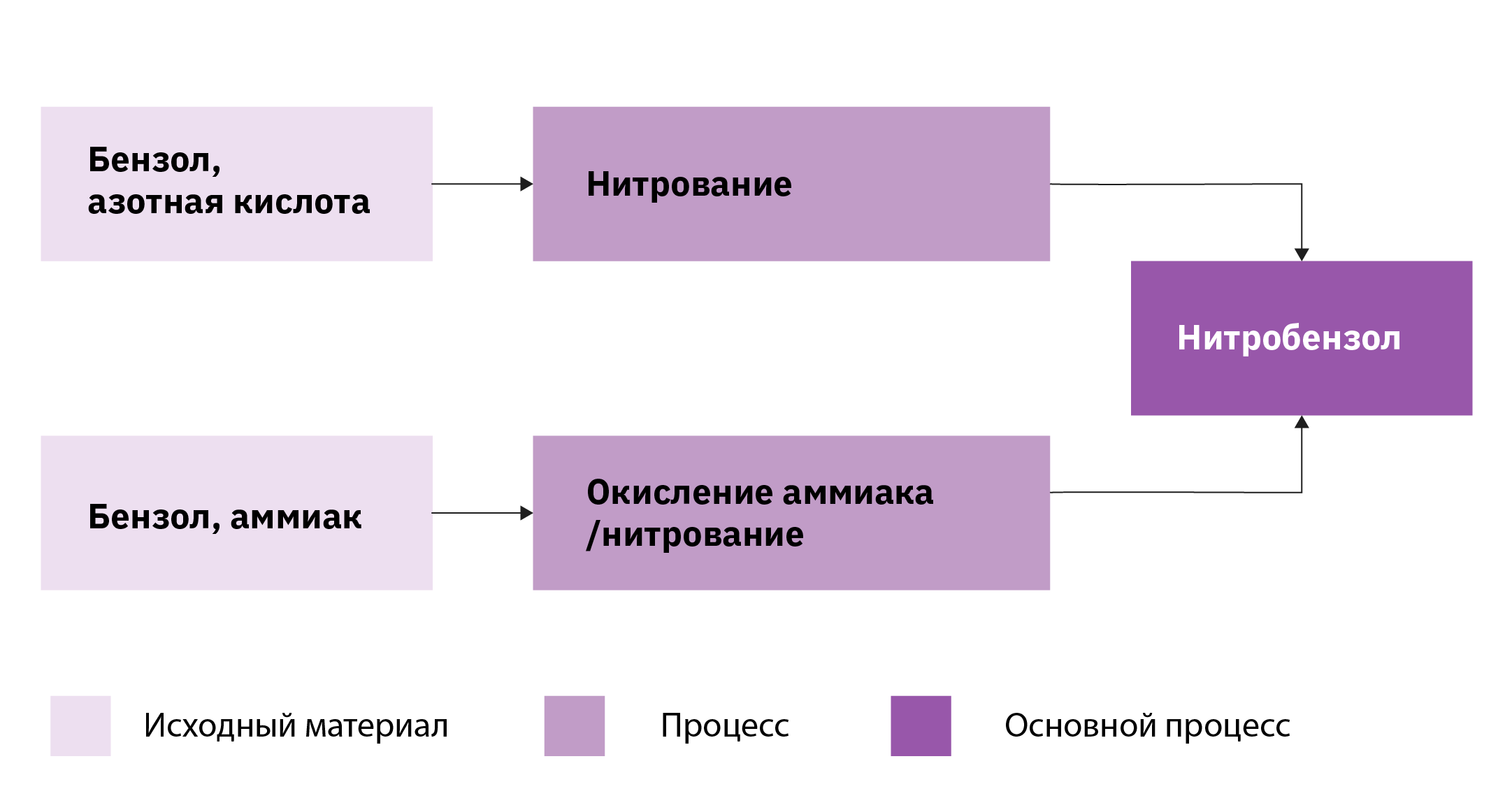Технологическая схема производства нитробензола