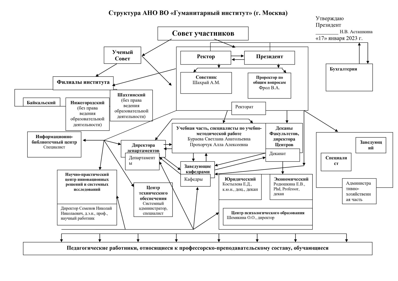 Структура и органы управления образовательной организацией