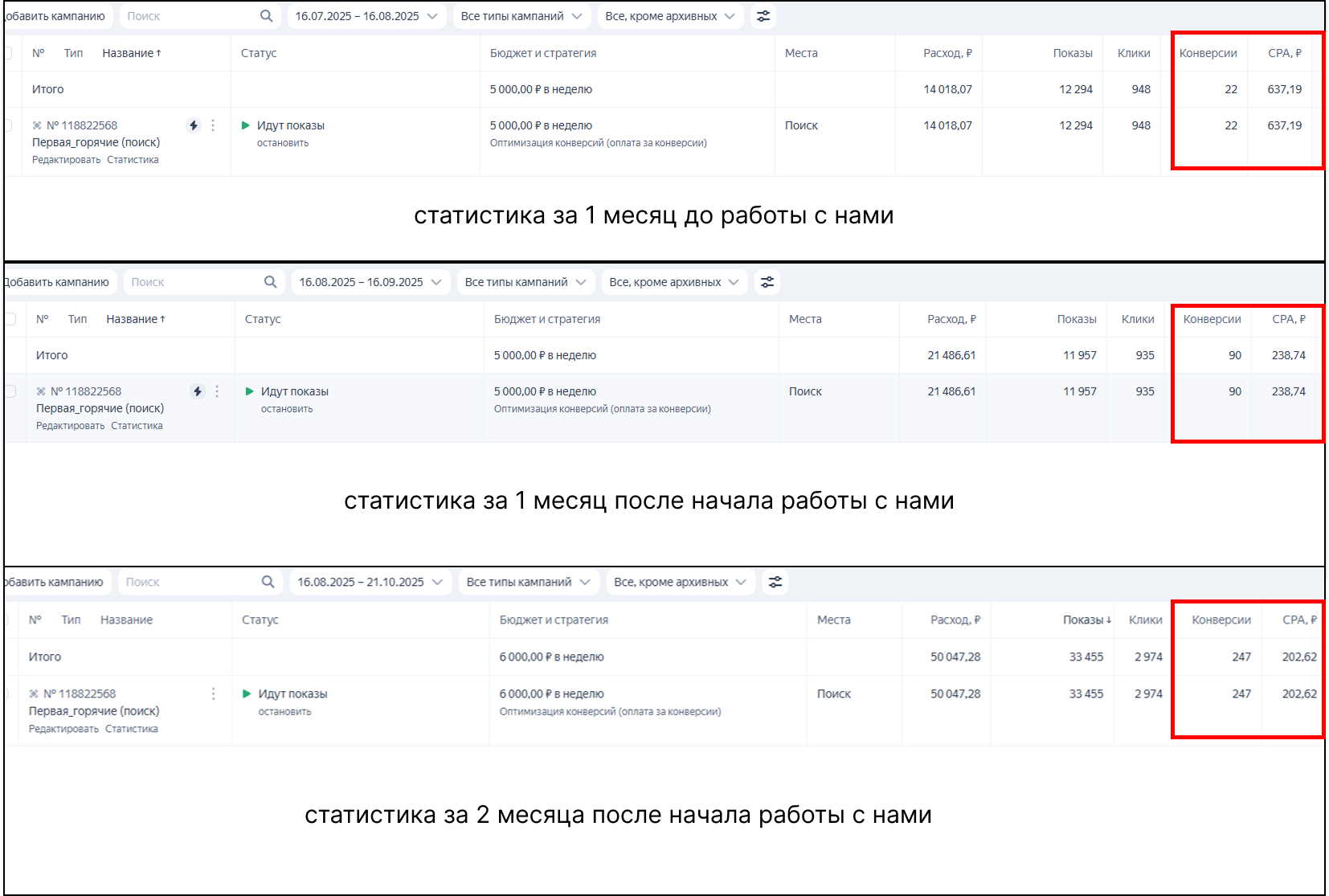 Статистика Яндекс Директа до и после перестройки кампании: рост конверсий с 22 до 90 и снижение CPA с 637 до 238 рублей