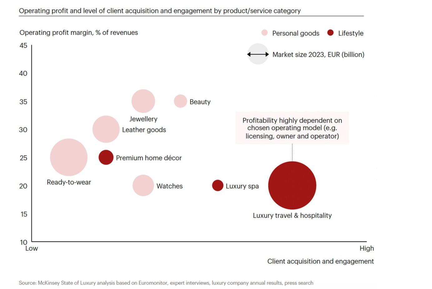 Operating profit and level of client acquisition and engagement by product/service category