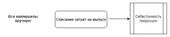 1С Комплексная автоматизация 2: списание материалов на себестоимость продукции (вариант 2)