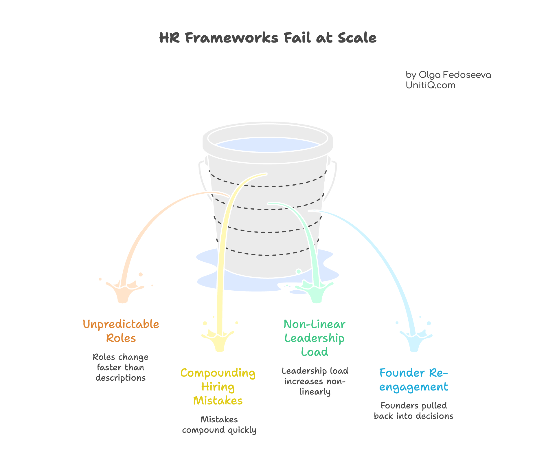 Diagram illustrating how traditional HR frameworks fail at scale, visualized as a leaking bucket with causes including unpredictable roles, compounding hiring mistakes, non-linear leadership load, and founder re-engagement.