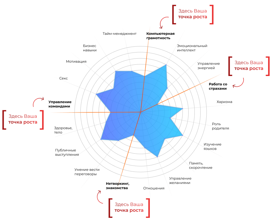 Диаграмма личностного роста