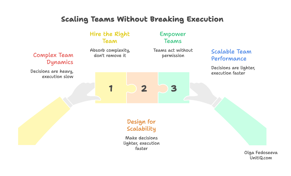 Illustration showing how designing for scalability, empowering teams, and hiring for execution allows startups to move from complex team dynamics to scalable performance.