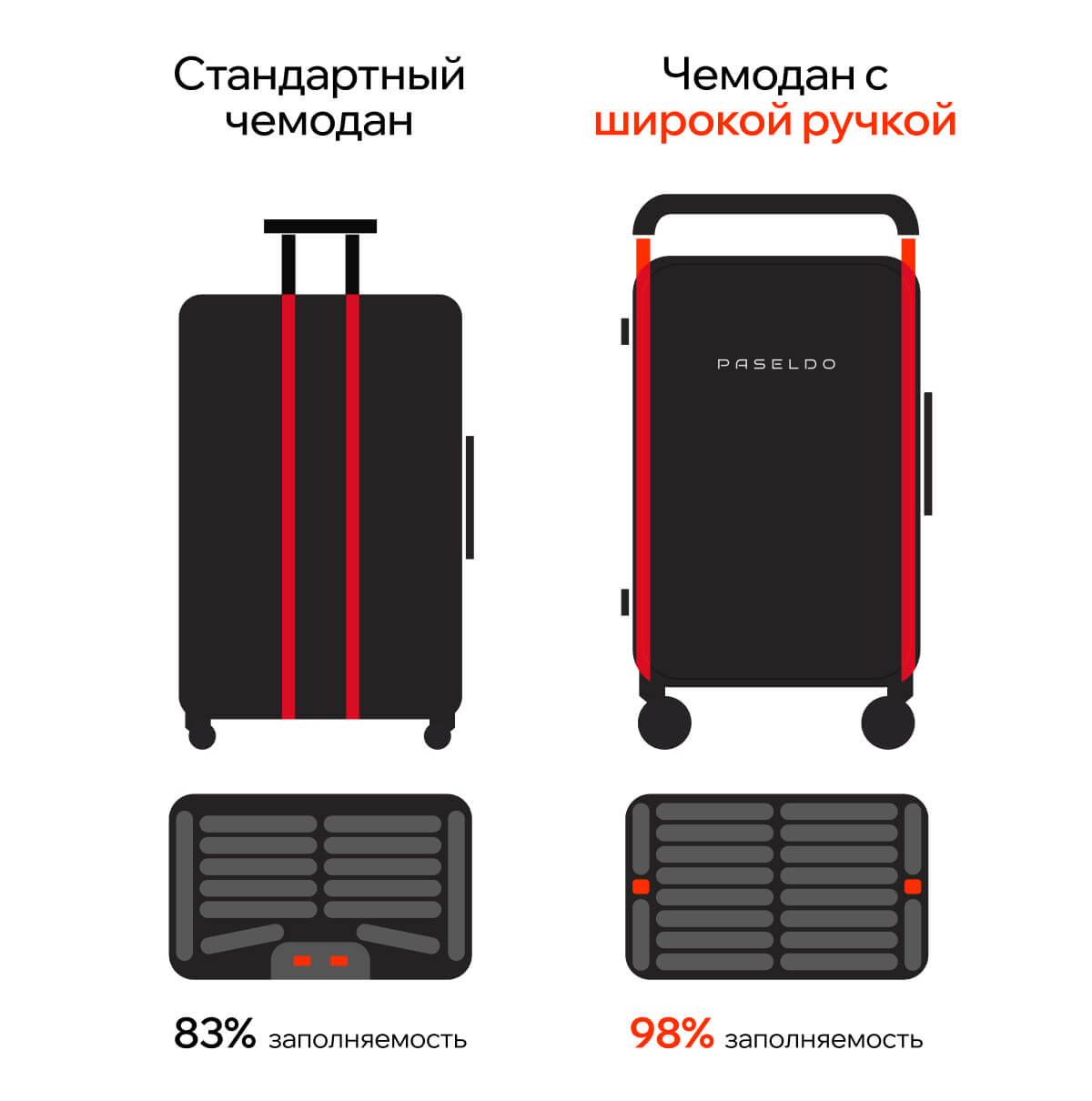 Разница в объеме: чемодан с широкой ручкой
