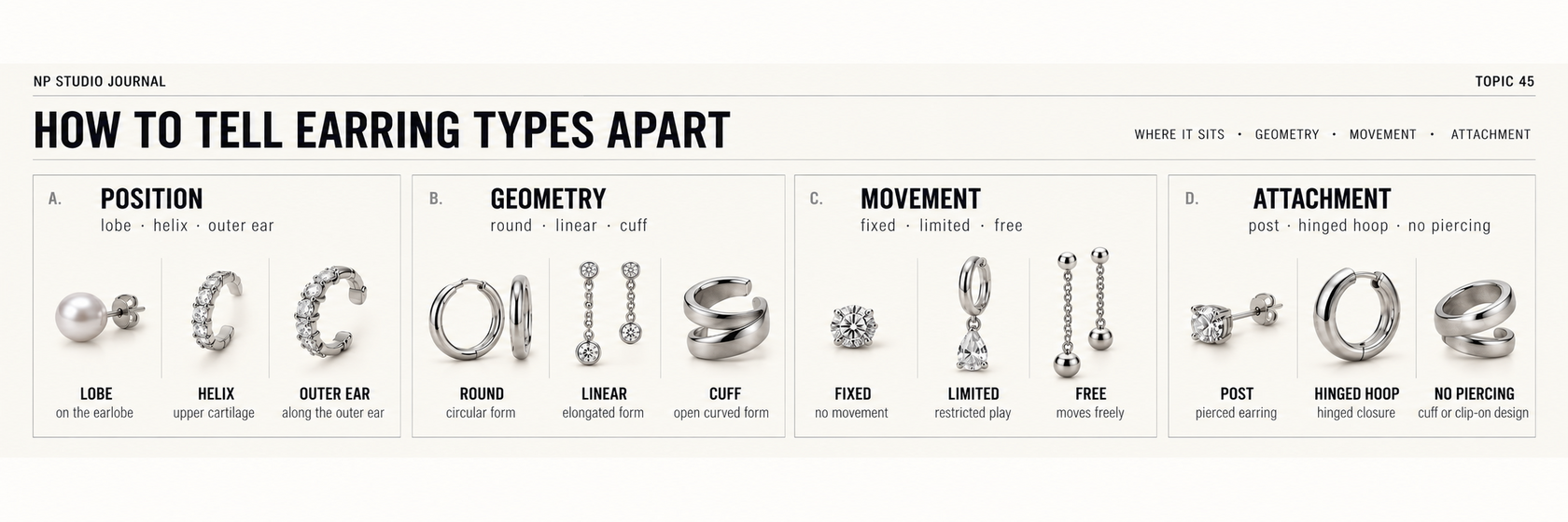 Editorial infographic showing how earring types can be classified by geometry, attachment and movement