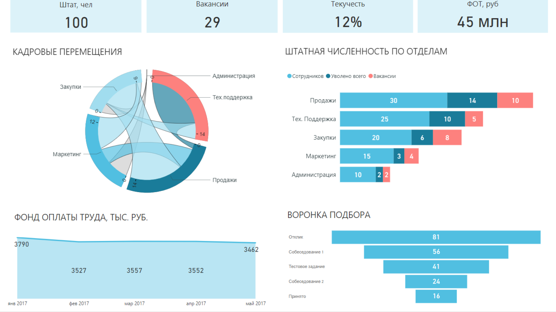 Финансовые метрики. Дашборд текучесть кадров. Дашборд HR примеры. Дашборд по текучести персонала.