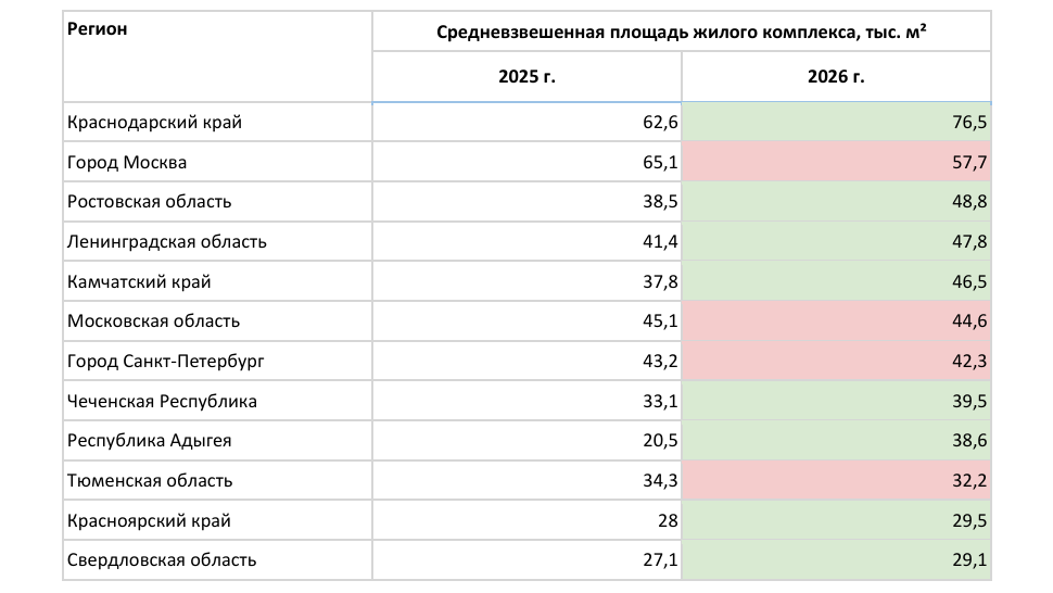 Средневзвешенная площадь жилого комплекса