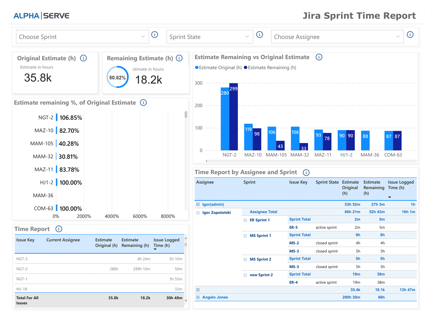 Alpha Serve releases Power BI Dashboard Templates in Power BI Connector