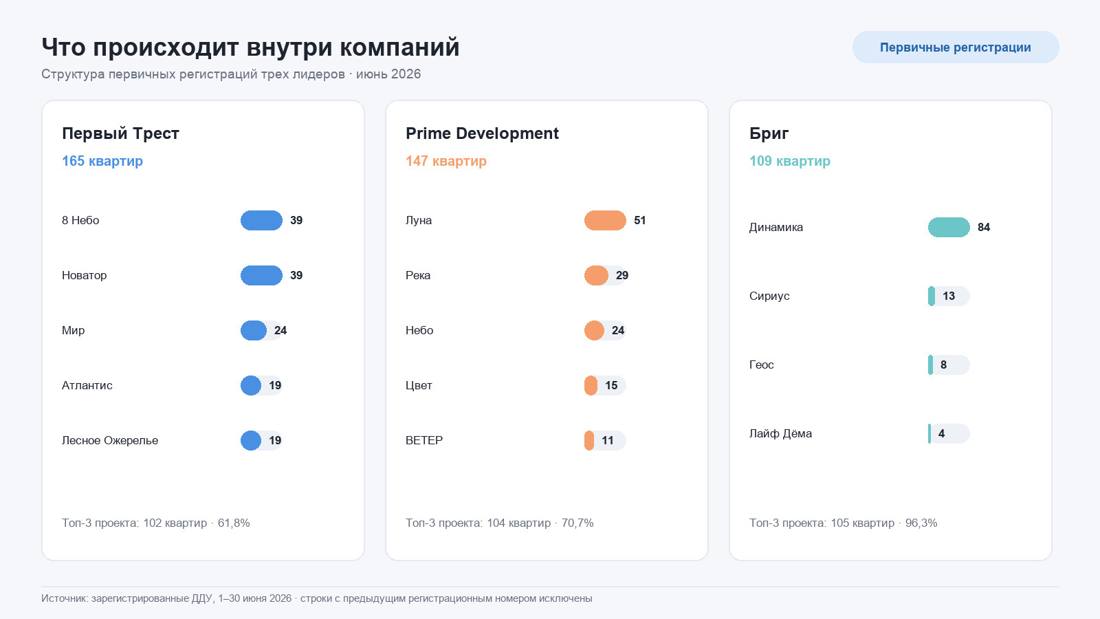 Структура продаж проектов трёх крупнейших девелоперов Уфы в июне 2026 года.