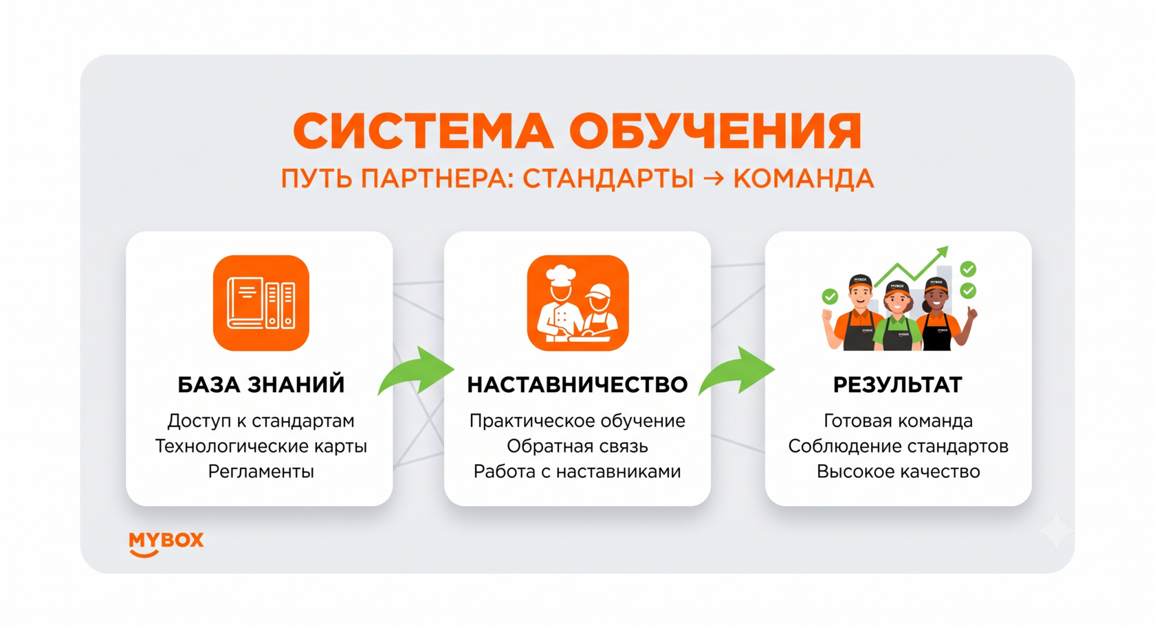 Схема системы обучения партнеров франшизы MYBOX