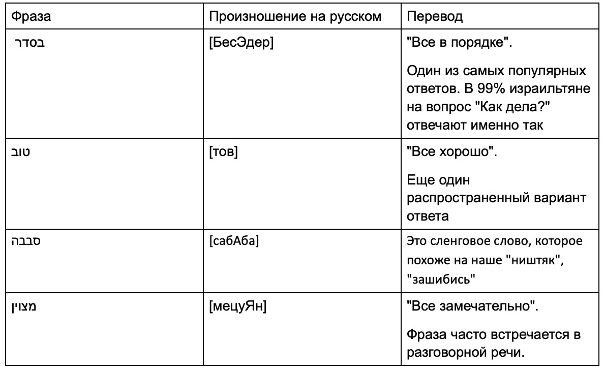 Как дела на иврите с переводом и транскрипцией - ИВРИТАЙМ