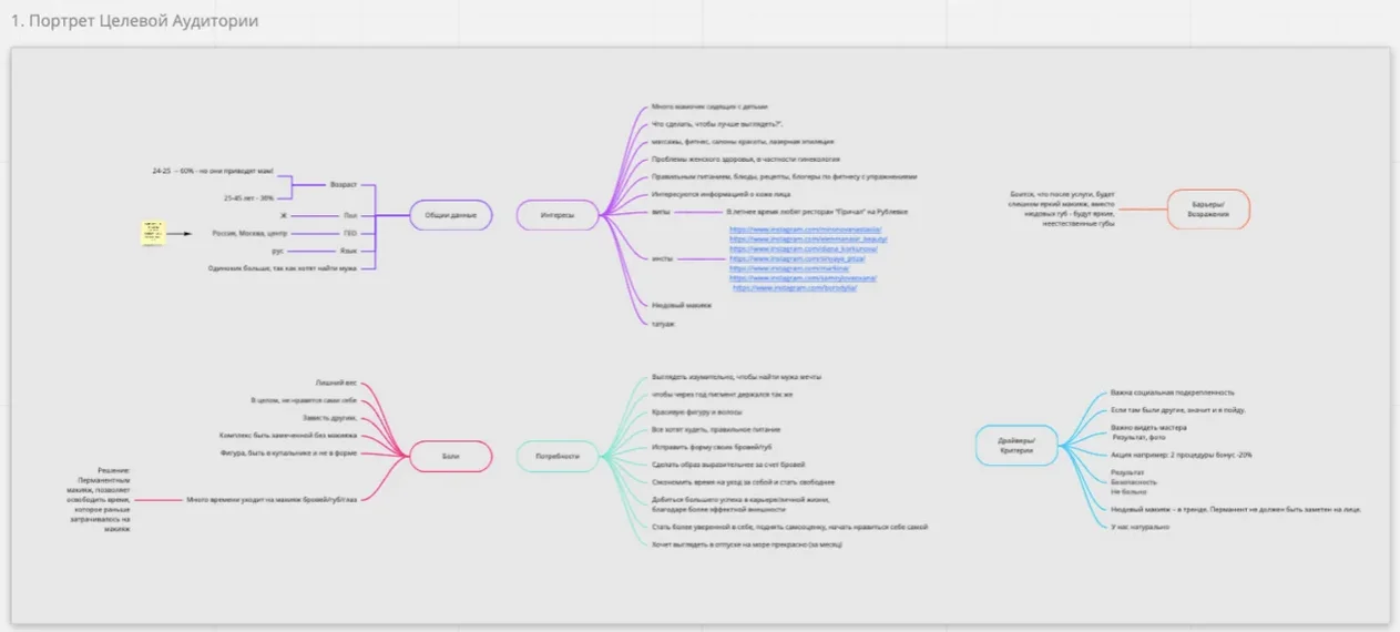 Портрет целевой аудитории пример. Майнд карта целевой аудитории салона красоты. Портрет целевой аудитории салона красоты. Портрет целевой аудитории шаблон. Портрет целевой аудитории салона красоты пример.