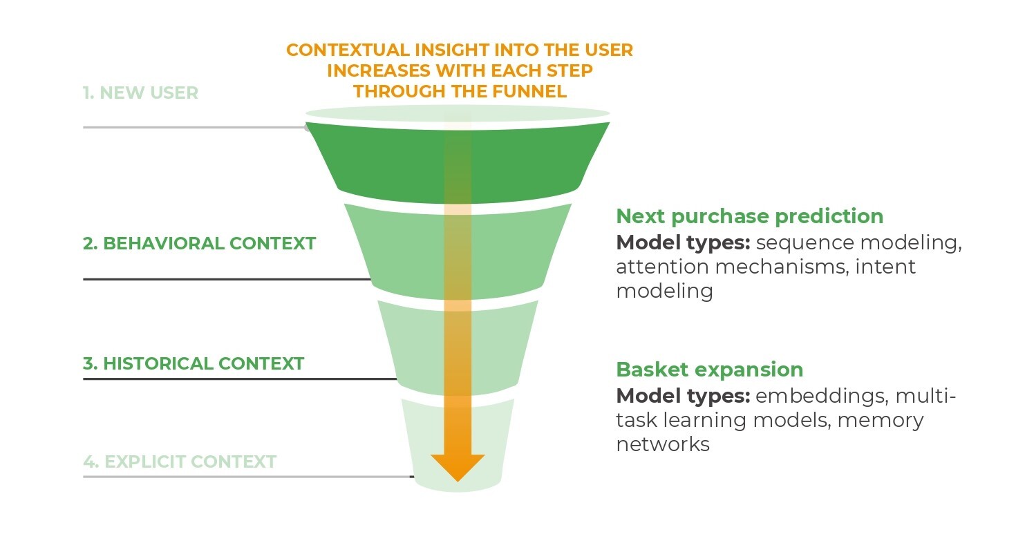 Customer Intent Modeling How to choose the right AI model for business forecasting in retail