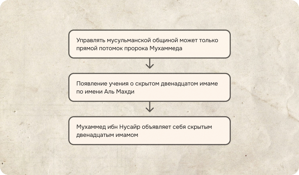 алавиты, Аль Махди, шииты, ибн Нусайр