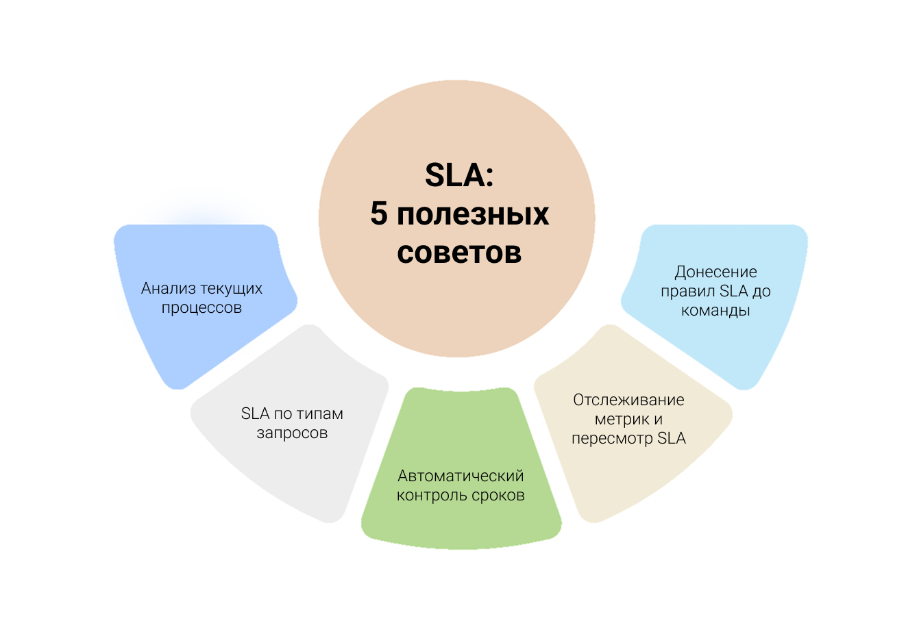 5 советов по внедрению SLA