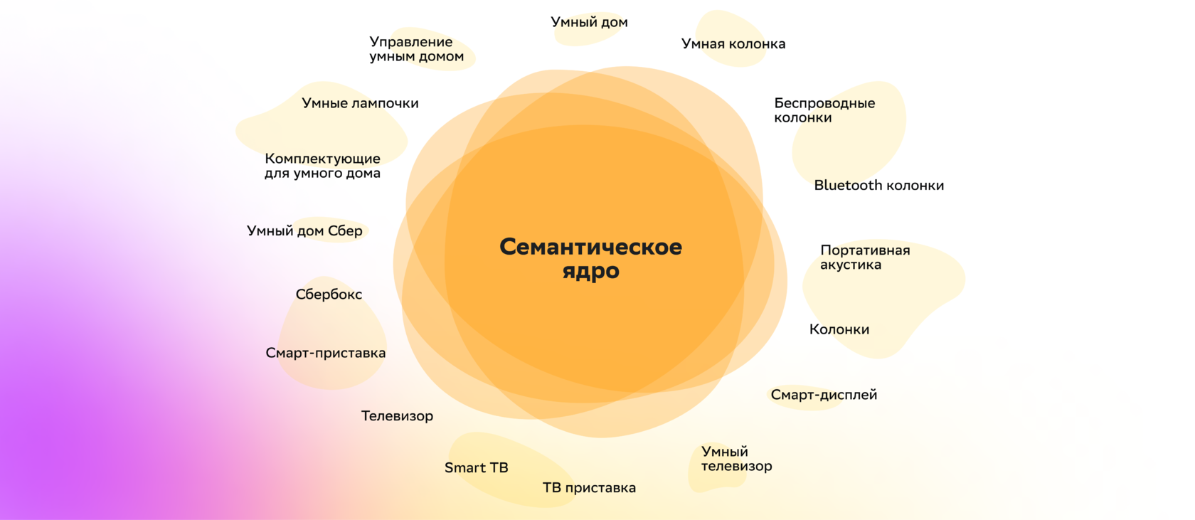 Спонсируемые товары на «МегаМаркет»: как правильно работать с инструментом  | Smart Placement