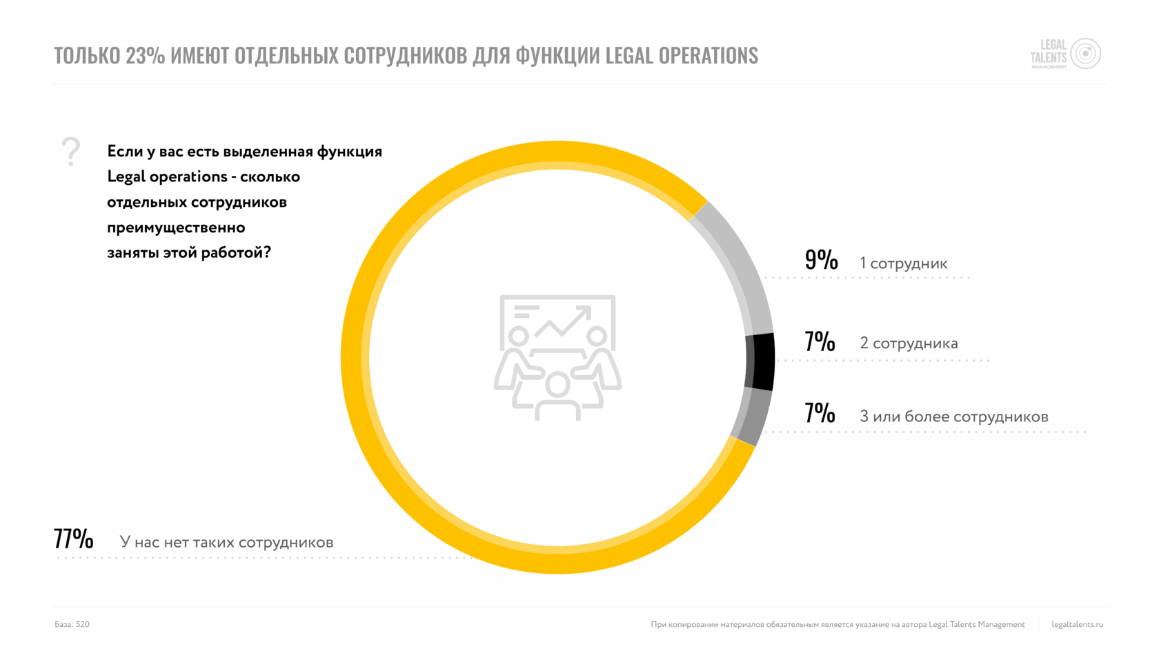 Диаграмма, показывающая, что только 23% компаний имеют выделенных сотрудников для функции Legal Operations: 9% компаний имеют 1 сотрудника, 7% — 2 сотрудника, и 7% — 3 или более сотрудников. При этом 77% компаний не имеют таких сотрудников.