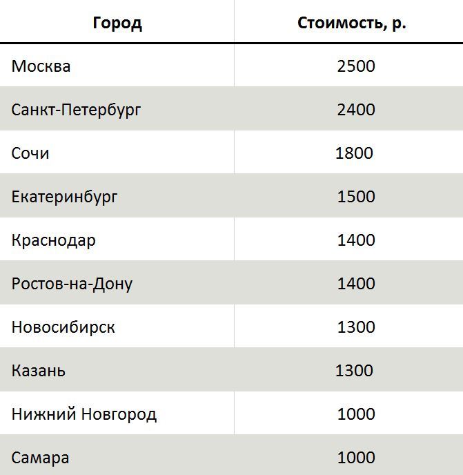 Средняя стоимость дизайн проекта