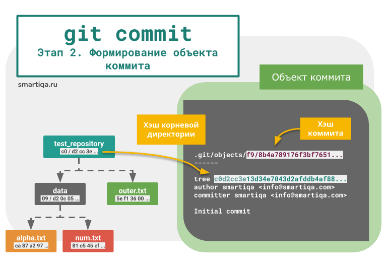 Комит 1. Git коммиты. Что такое коммит в git. Git init commit. Коммиты в репозитории.