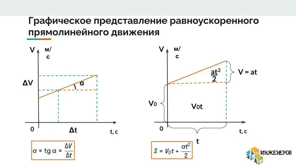 Графики скорости при равноускоренном движении: ускорение и пройденный путь на графике