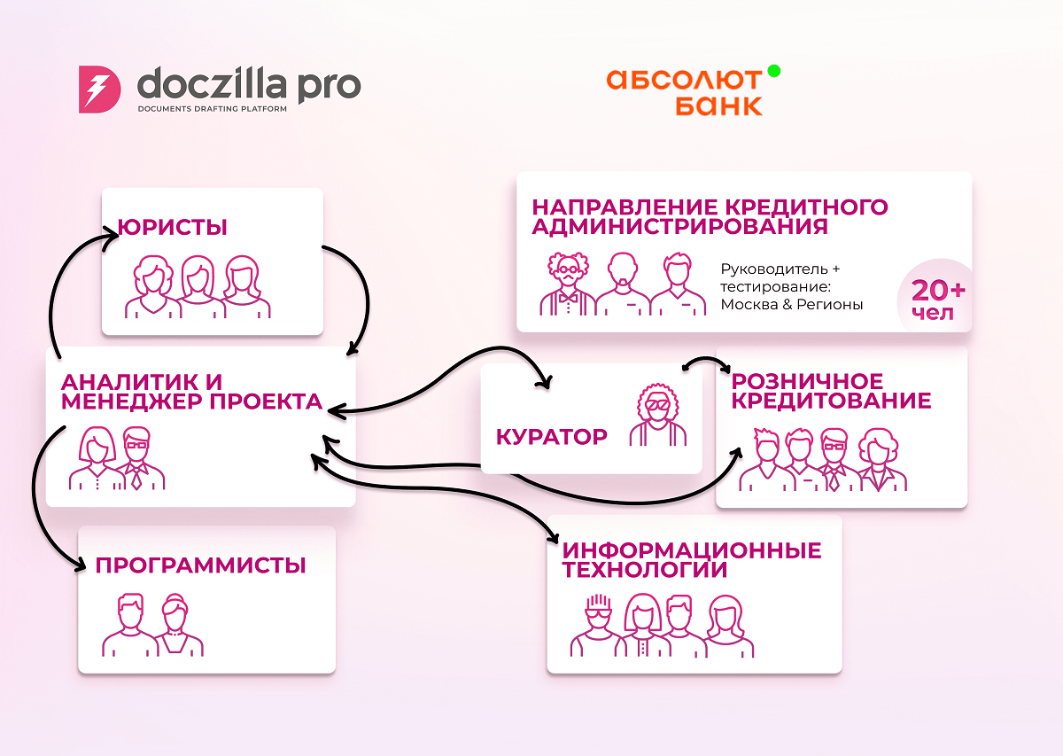 Абсолют Банк: автоматизация подготовки кредитно-обеспечительной документации