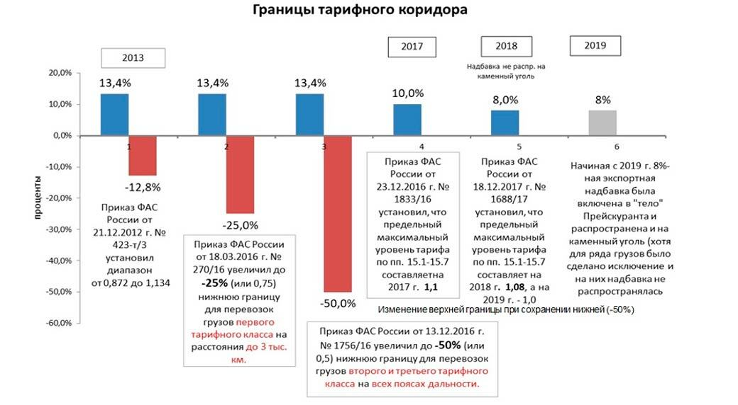 Тарифный коридор это