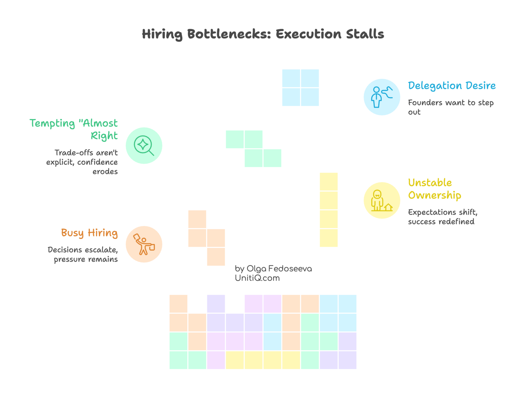 Diagram illustrating hiring bottlenecks where execution stalls due to delegation pressure, unstable ownership, busy hiring activity, and repeated “almost right” candidates.