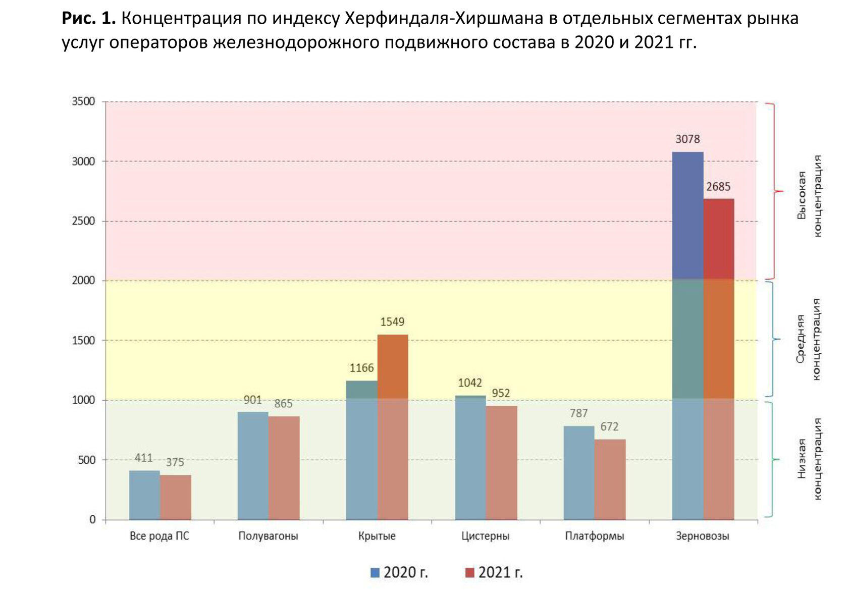 Оценка уровня конкуренции на рынке услуг операторов железнодорожного  подвижного состава