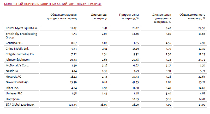 Карта акций россии