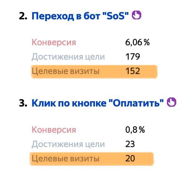 Статистика автоворонки проекта фитнес-тренера