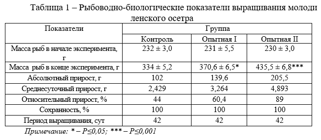 Рыбоводно-биологические показатели выращивания молоди ленского осетра