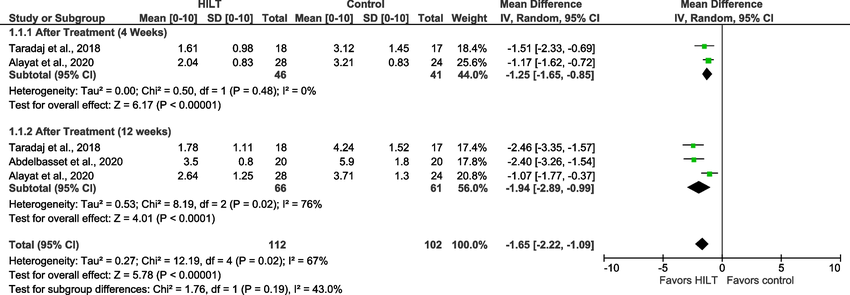 Pain Intensity Meta-analysis Chart