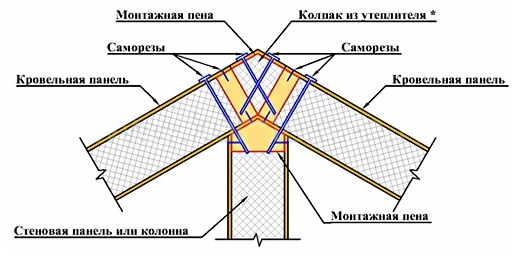 Пирог крыши из сип панелей