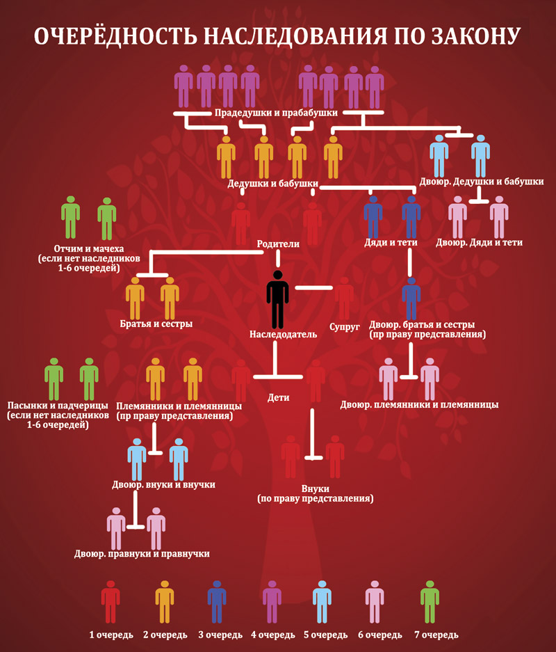 Круг наследников по закону схема