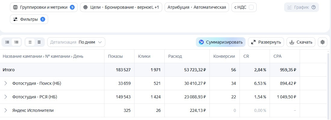 Скриншот рекламного кабинета Яндекс Директ — кейс по аренде фотостудии