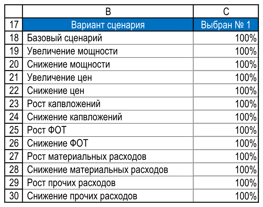 Коэффициенты выбранного сценария рядом с подписями. Резюме!B17:C30.