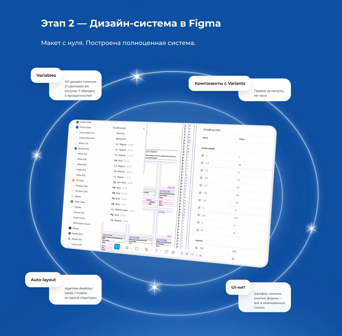 Этап 2 — Дизайн-система в Figma: Variables, компоненты с Variants, Auto-layout, UI-кит