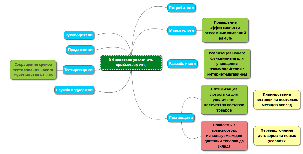 Проекты по тестированию по